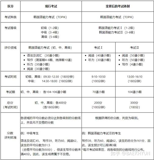 零基础学韩语 多长时间可以考过topik中级 要怎样制定学习计划 知乎 零基础学韩语 多长时间可以考过topik中级 要怎样制定学习计划 知乎