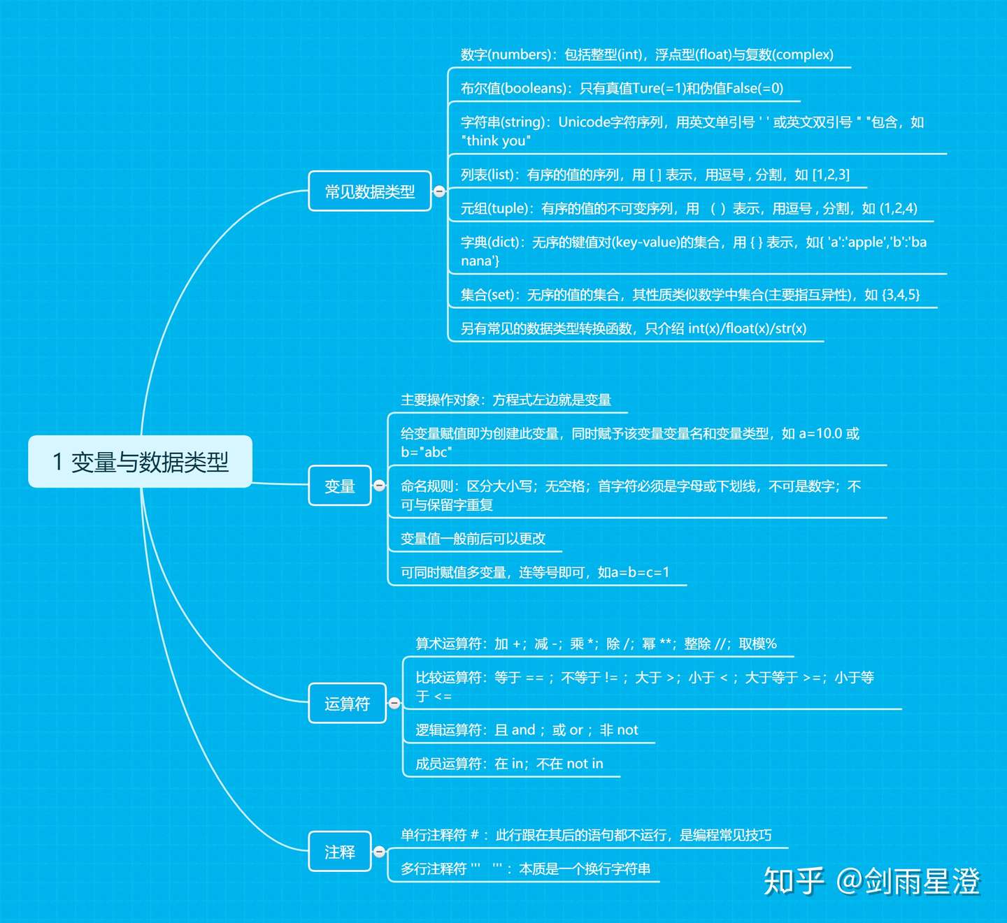 Python语法初步1 变量与数据类型 知乎