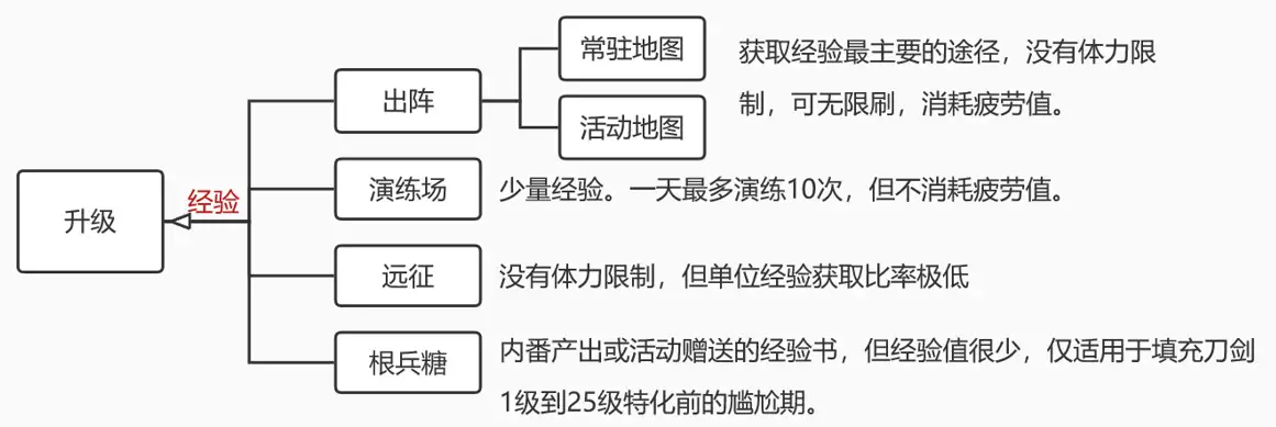 刀剑乱舞 系统拆解与分析 知乎