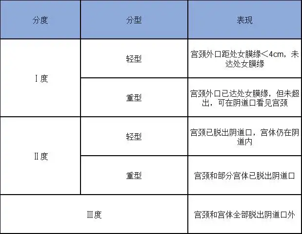 解析:子宫脱垂分度:答案:be. Ⅲ度d. Ⅱ度重型c. Ⅱ度轻型b.