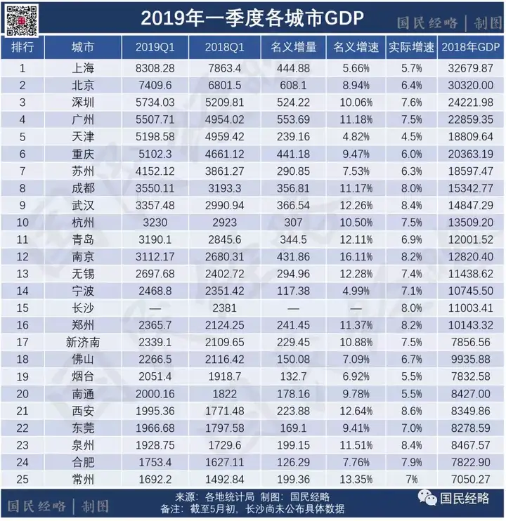 最新城市GDP排行：广州强势反弹，上海不及预期，南京增速领先，济南首超佛山