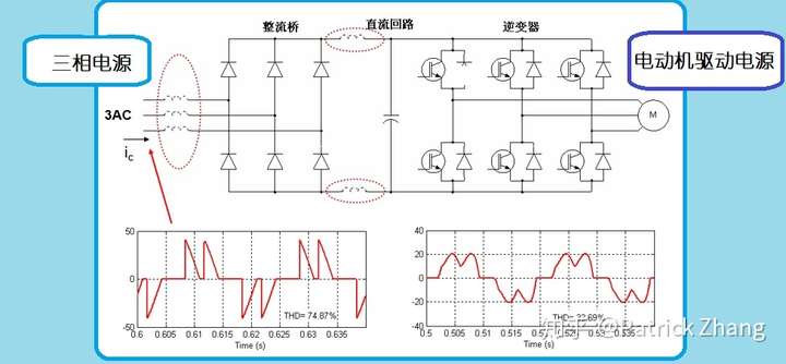 變頻器有兩種,一種是交流整流成直流,然後再從直流變換為交流;第二種