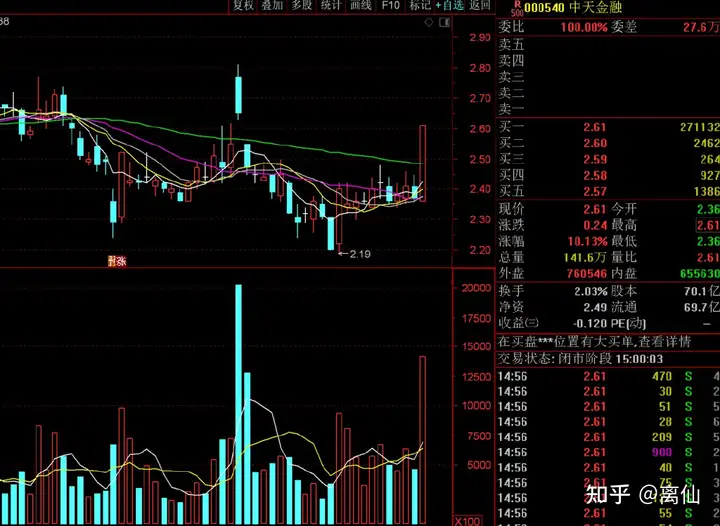 盘面个股解析：中天金融、东方财富、华林证券、东方证券（东方财富证券网首页股票行情）