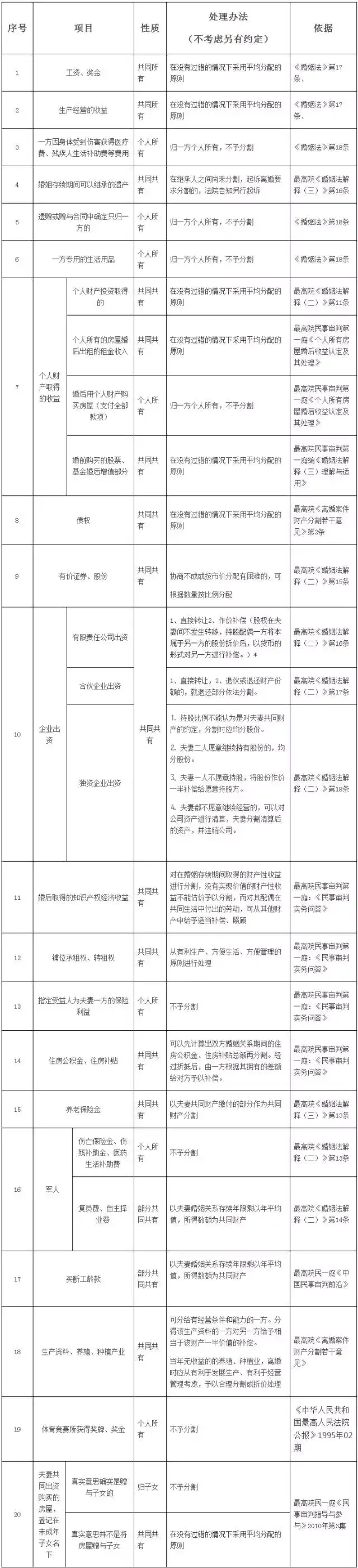 离婚 财产分割的50个法律要点 你想知道的都有了