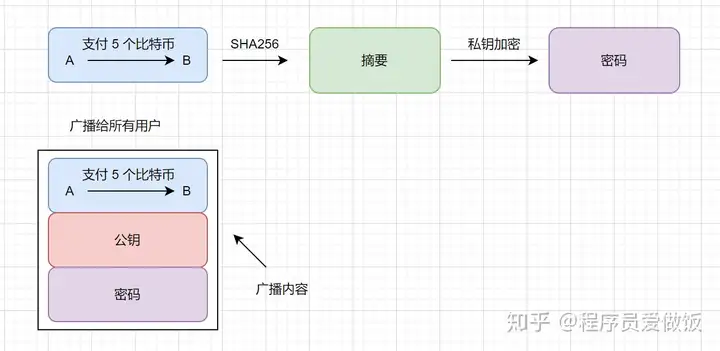 女朋友问我什么是比特币，我给她说了这些插图9