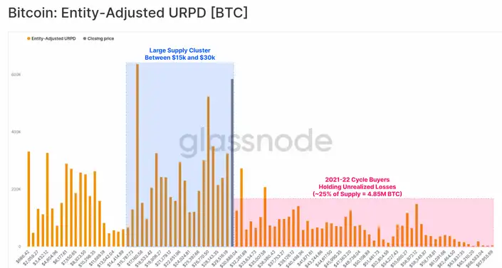 为什么比特币三万美元这个位置非常重要？