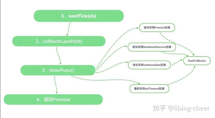 nextTick的实现