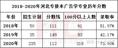 共計3所院校招生分別是:河北傳媒學院,唐山學院和衡水學院