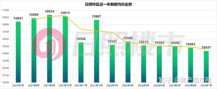 房价跌回3年前！日照市区7月新房均价最新出炉!