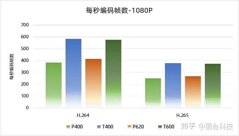 入门级显卡NVIDIA T400、T600最新测评，性能提升不打折- 知乎