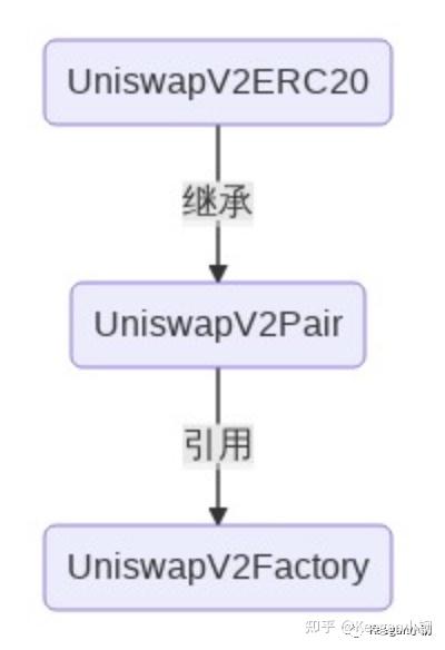 剖析DeFi交易产品之Uniswap：V2上篇插图