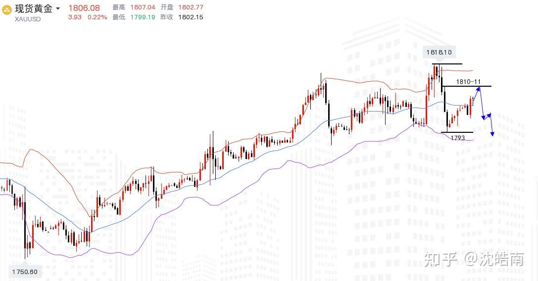 沈皓南 黄金日线收大十字k 后市先看震荡 知乎