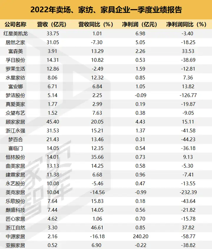 家页观察 | 132家家居上市公司2022年一季度财报盘点