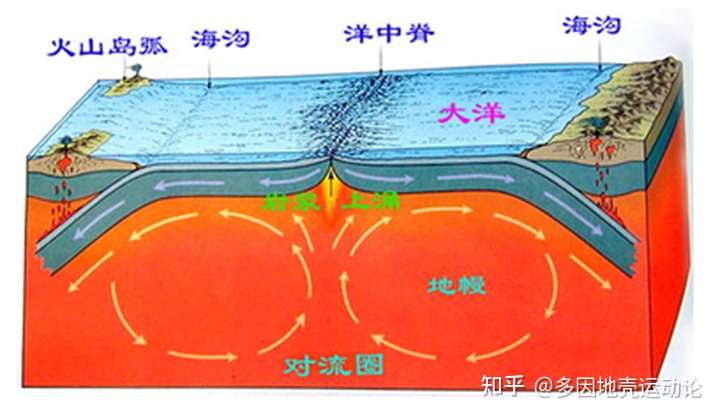 地震橫波在地下2900公里的古登堡界面消失,證明地幔物質不是流體