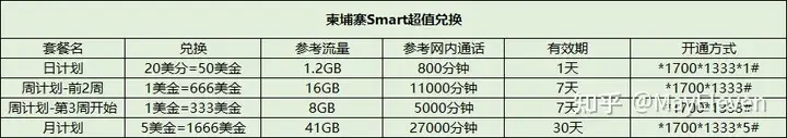 【柬埔寨攻略】2022年最新&最全面柬埔寨手机卡流量套餐开通/充值方法，USSD码亲测有用！！