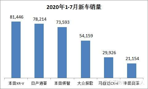 王映川 汽车达人 第四期 15万左右合资品牌suv怎么选 Xr V 缤智 探歌 奕泽 Cx 4 逍客全面大pk 知乎