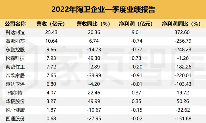 家页观察 | 132家家居上市公司2022年一季度财报盘点