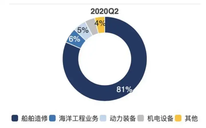 中国船舶：一个月暴涨70%，“疯狂”的造船究竟怎么了？