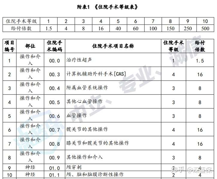 太平洋术无忧 保障终身的手术医疗险值得买吗 知乎