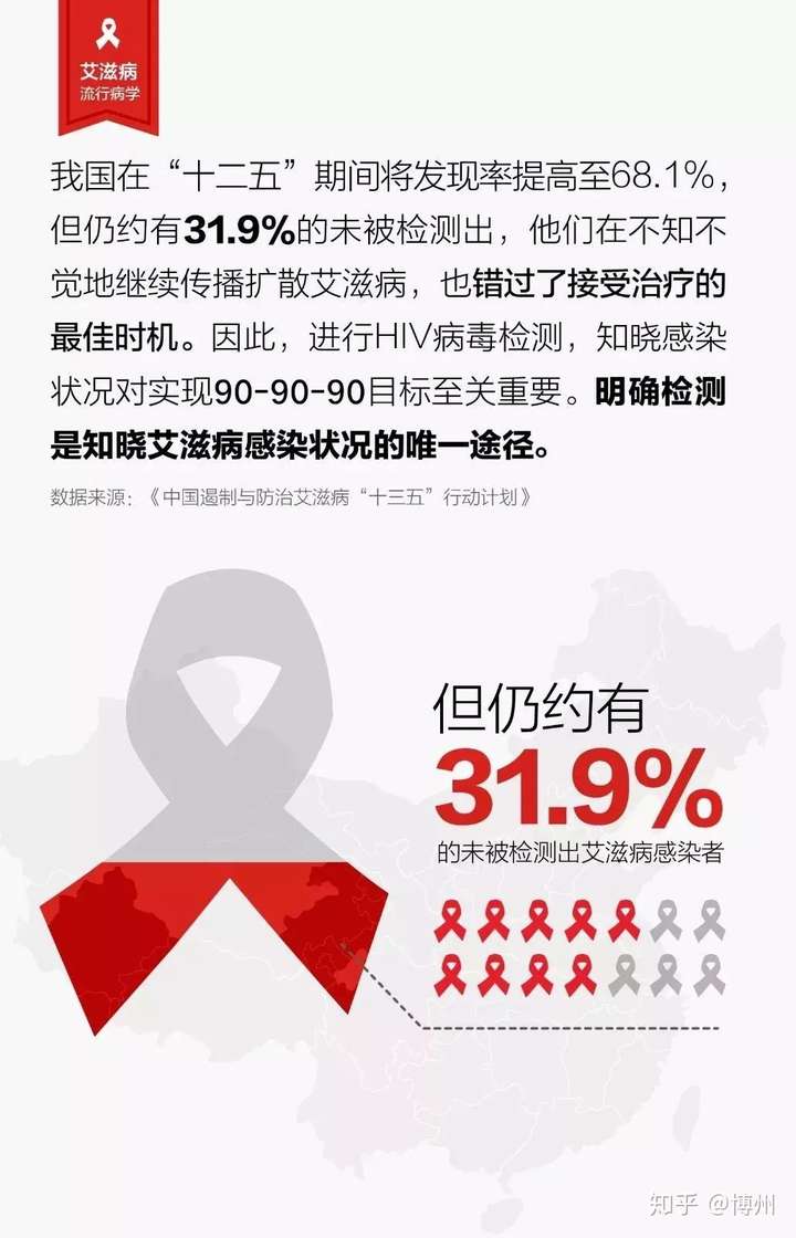 2018年中国的艾滋病到什么程度了?