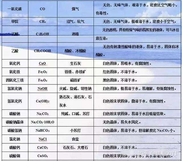 初中化学基础知识汇总 知乎