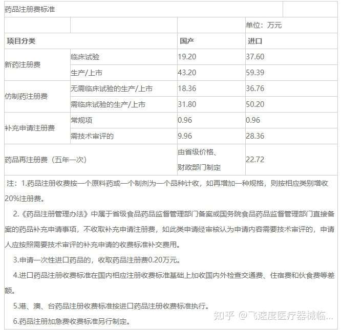 药品注册收费标准