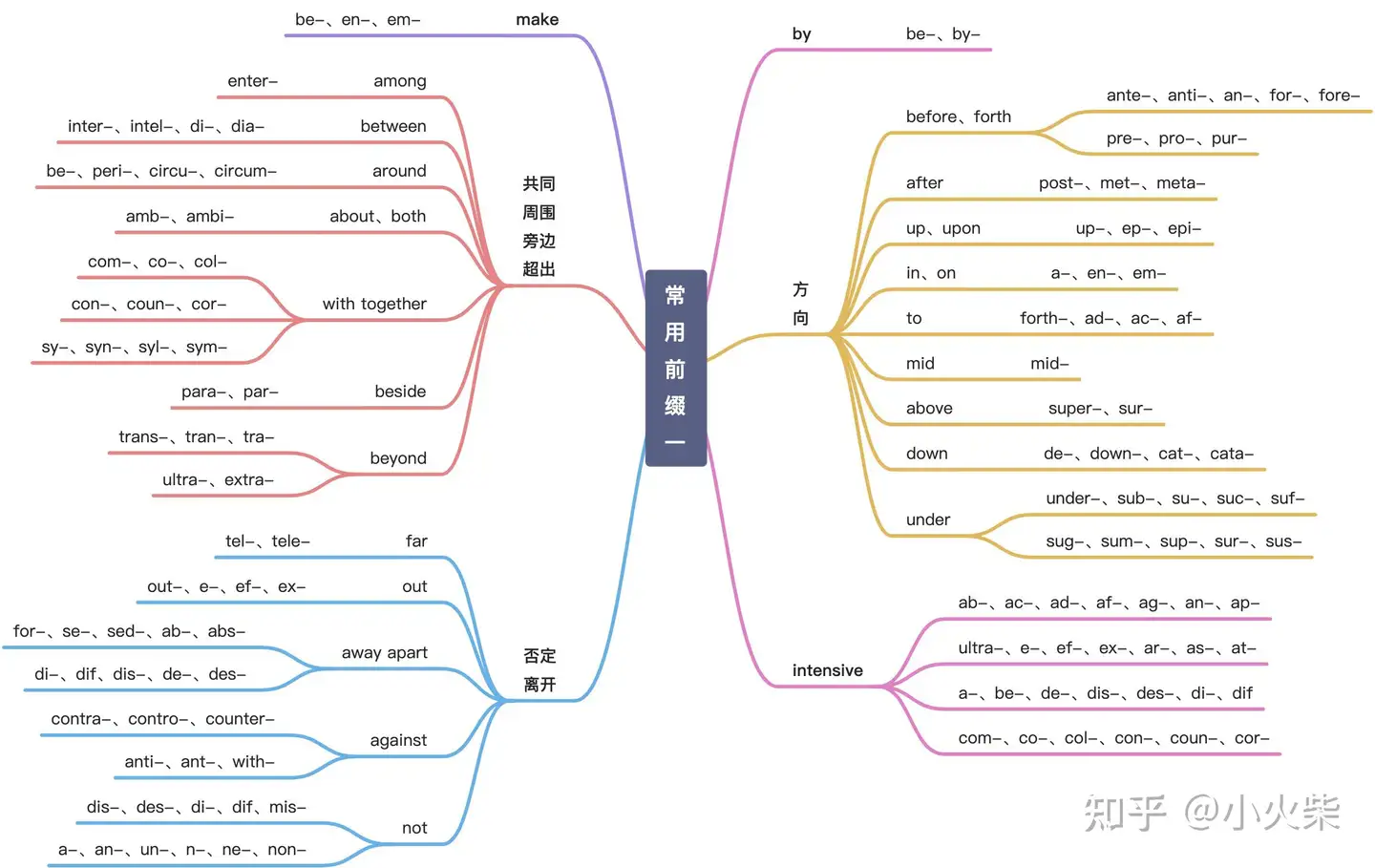 英语常用前缀总结- 知乎
