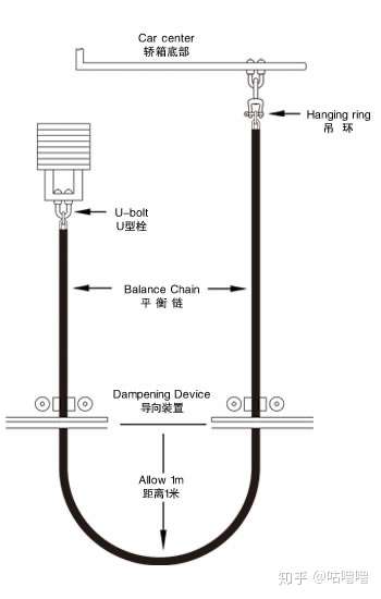 电梯重量补偿装置都有哪些