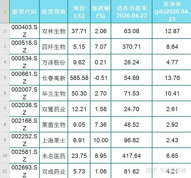 中国股市：未来十倍35只生物制药个股名单一览！（收藏）（宝生物）生物制药概念股票，