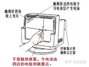 山东厂家为您介绍电容触摸屏的结构与工作原理及类别