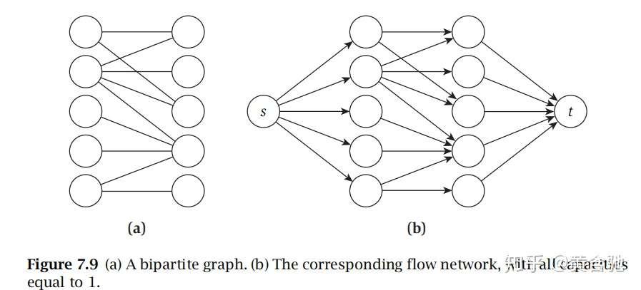 网络流算法学习笔记2 简洁易懂 二分图匹配求解算法 代码及算法设计一书关于二分图匹配章节的翻译 知乎