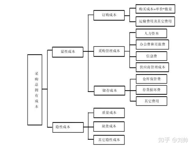 采购人爱学习 采购成本构成 采购成本是指所有采购活动所发生的费用