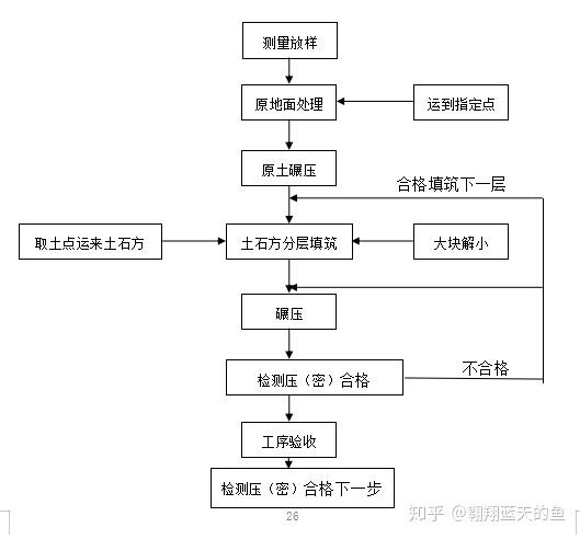 路堤填筑施工工艺流程图片