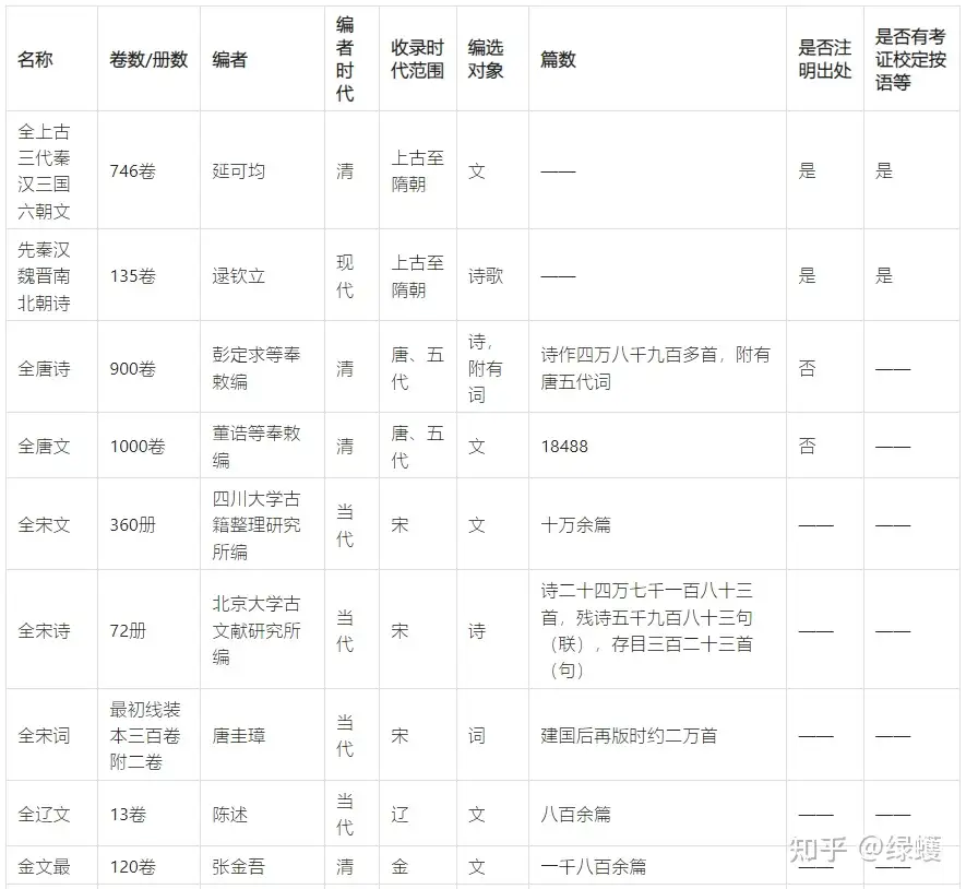 文献学概要》全集举要- 知乎