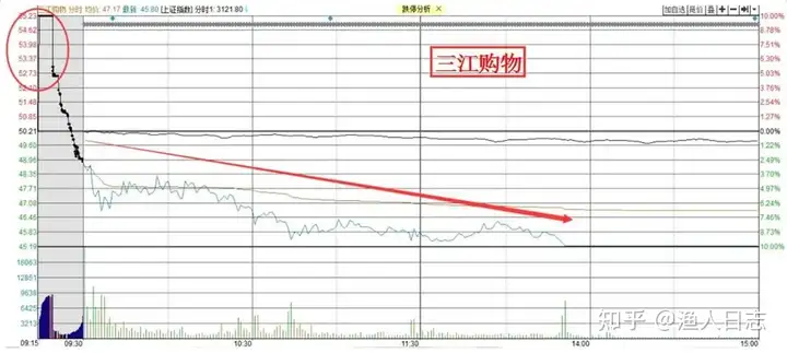 职业交易12年，我从入市70万盈利5800万，仅用5层仓操作，死记这13种分时图形态，买卖不用愁，月收益最高可达90% !