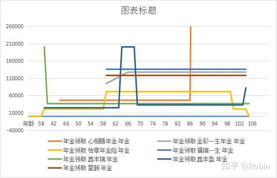 养老的年金对比