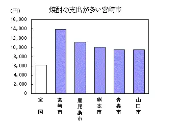 生活統計數據」中顯示,日本全國範圍內消費支出最少的都道府縣分別是