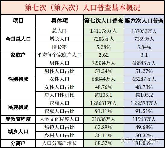 男女性別比真是令人焦慮的話題啊~ 先來看第七次人口普查與第六次人口