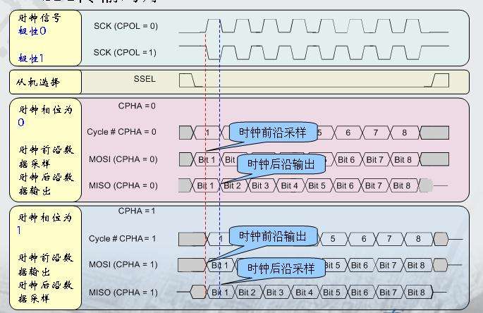 Spi总线协议及spi时序图详解 知乎