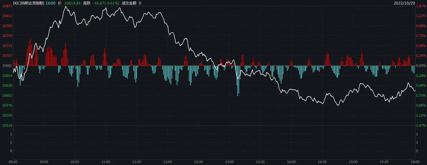 10年期美债收益率涨穿4.2%，美股两连跌！纳指跌0.61% 特斯拉跌6.65% - 知乎