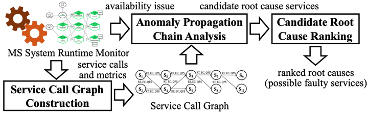 云效故障定位论文被ICSE2021 SEIP track收录