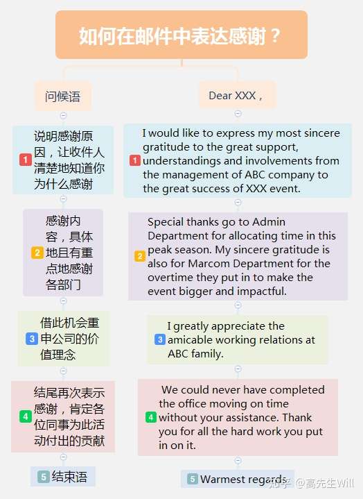 如何写英文邮件表达感谢 知乎