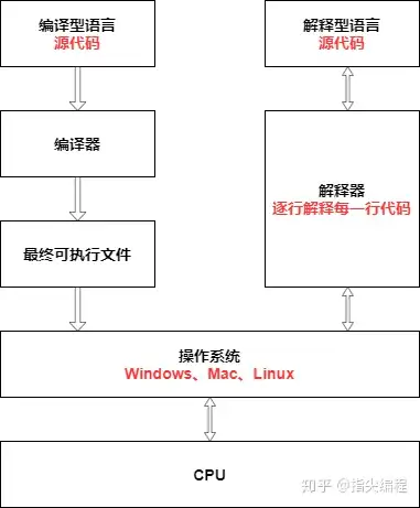 Compiled vs Interpreted Languages