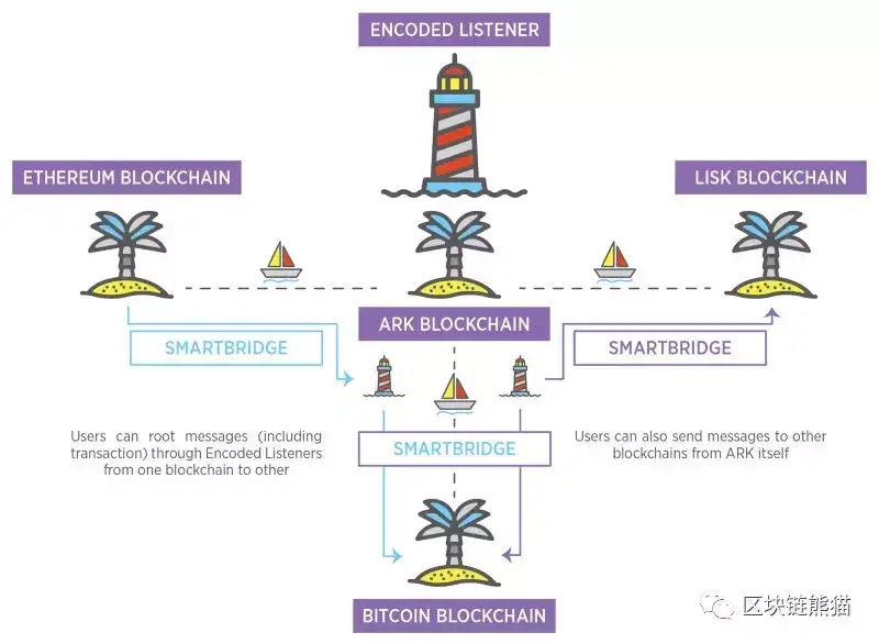 价值布局 区块链价值布局之跨链通信二 Ark 方舟 知乎