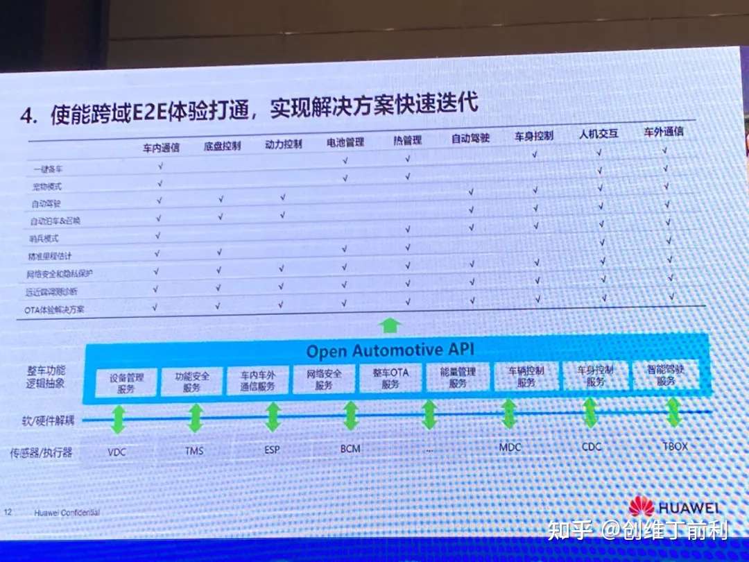 华为智能汽车 计算与通信架构驱动软件定义汽车 知乎