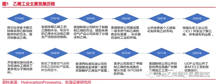 一文了解乙烯化工发展史、现状及未来趋势（长文，建议收藏）