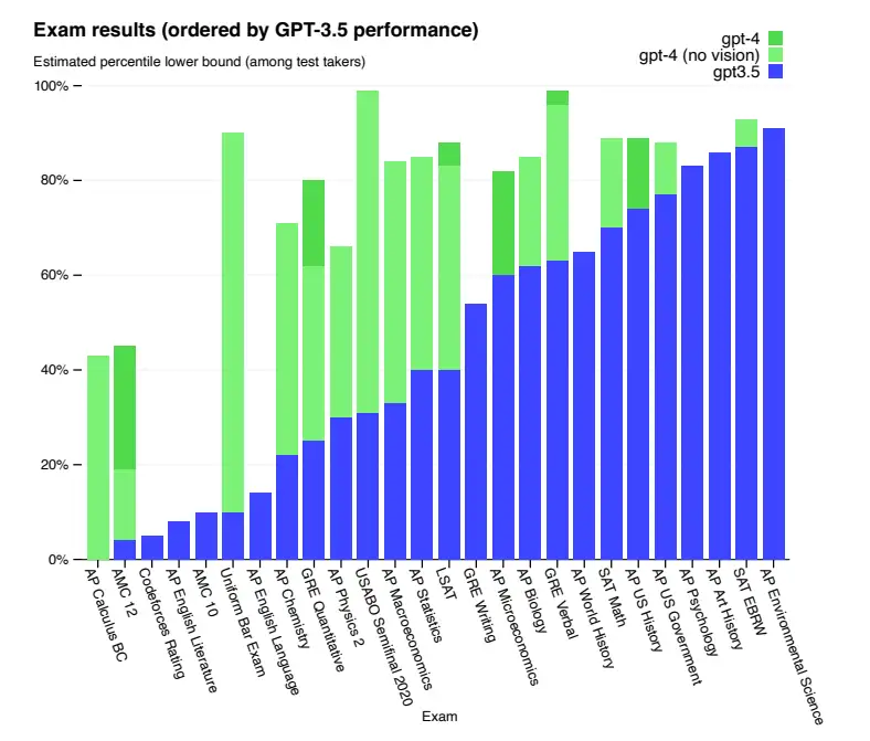 GPT-4技术报告翻译版- 知乎