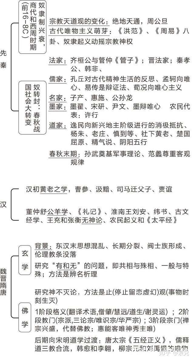 一张表看完中国古代哲学史 思维导图加一篇文章 建议收藏 知乎