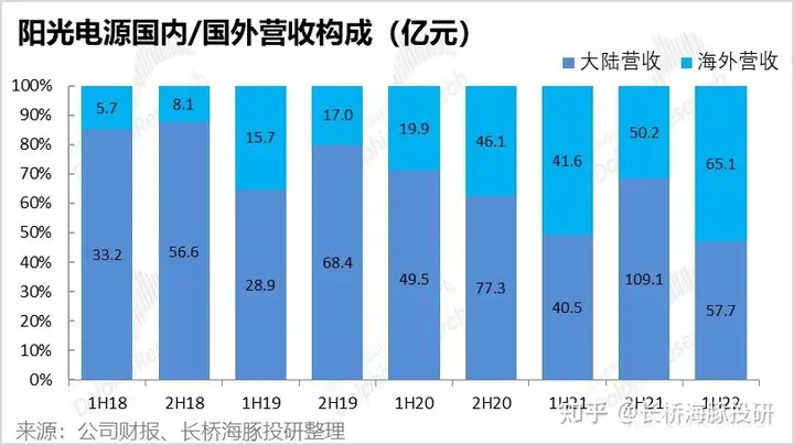 阳光电源2022年中报公布，有哪些数据值得关注？