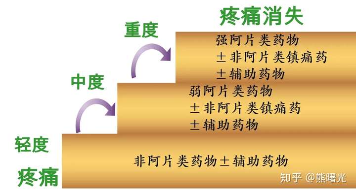 癌痛怎么治疗正确认识癌症疼痛